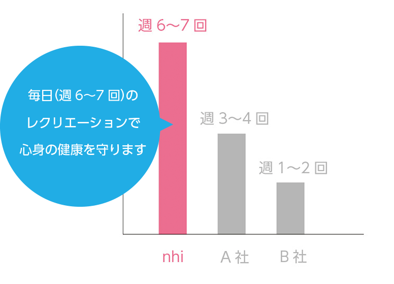 毎日(週6~7回)のレクリエーションで心身の健康を守ります