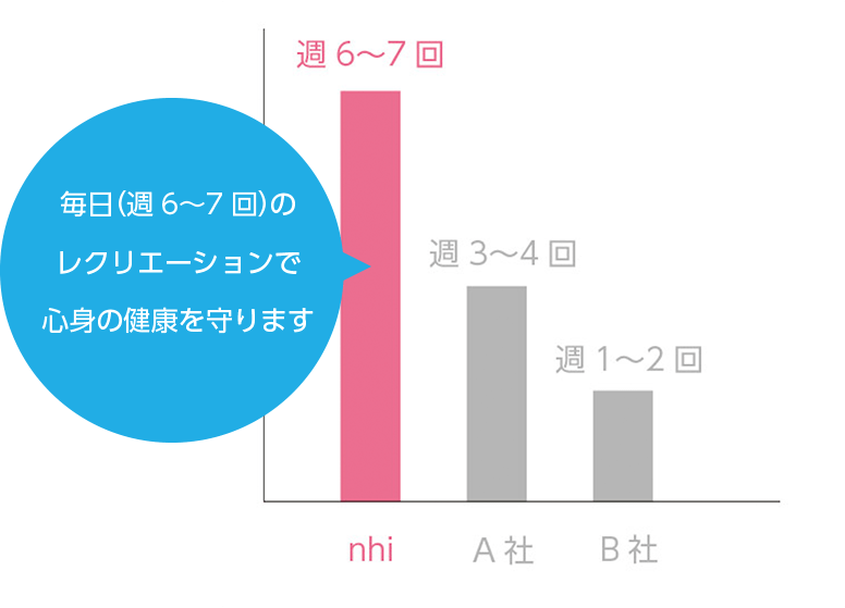 毎日（週6~7回）のレクリエーションで心身の健康を守ります