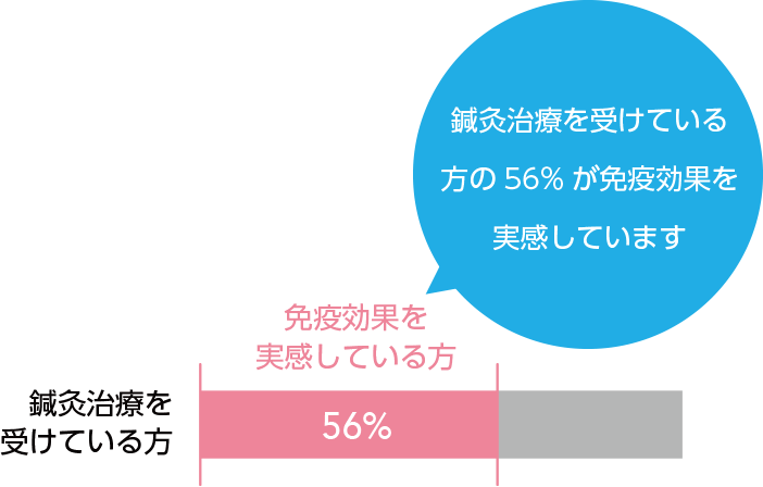 鍼灸治療を受けている方の56%が免疫効果を実感しています。